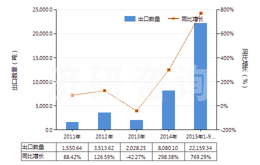 2011-2015年9月中國其他液化石油氣及烴類氣(HS27111990)出口量及增速統(tǒng)計